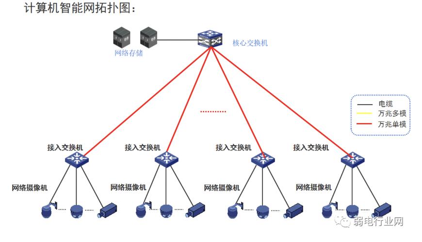复杂的计算机网络如何设计外网内网智能化设备网如何组网